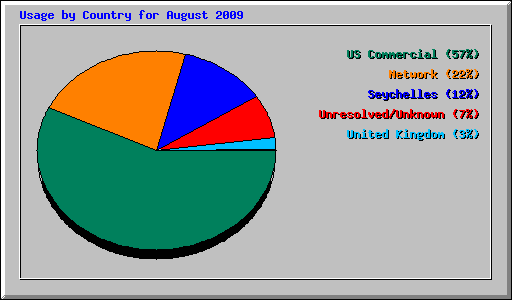 Usage by Country for August 2009