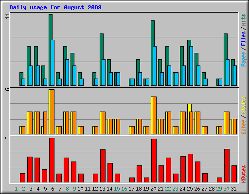 Daily usage for August 2009