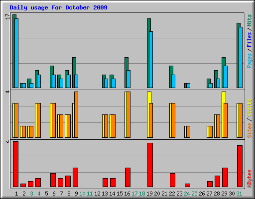 Daily usage for October 2009