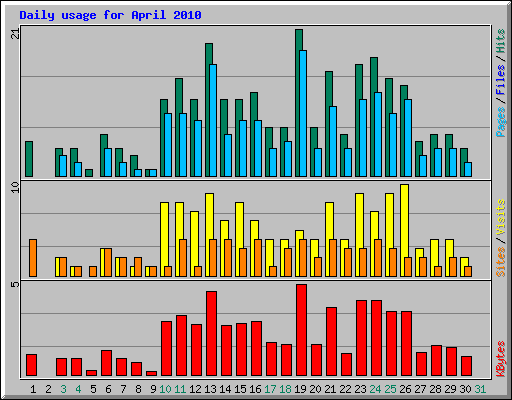 Daily usage for April 2010