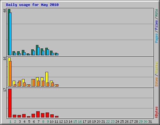 Daily usage for May 2010