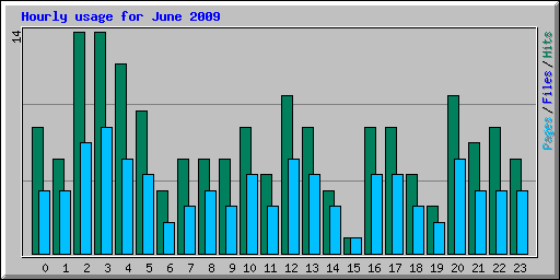Hourly usage for June 2009
