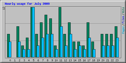 Hourly usage for July 2009
